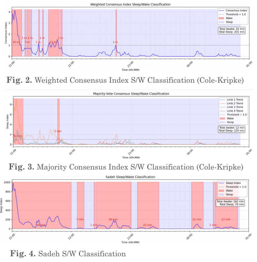 Multi-Sensor Sleep Classification